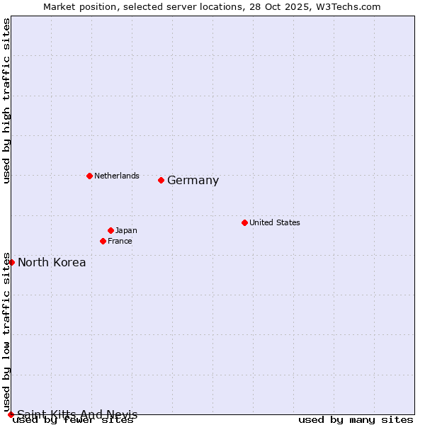 Market position of Germany vs. North Korea vs. Saint Kitts And Nevis