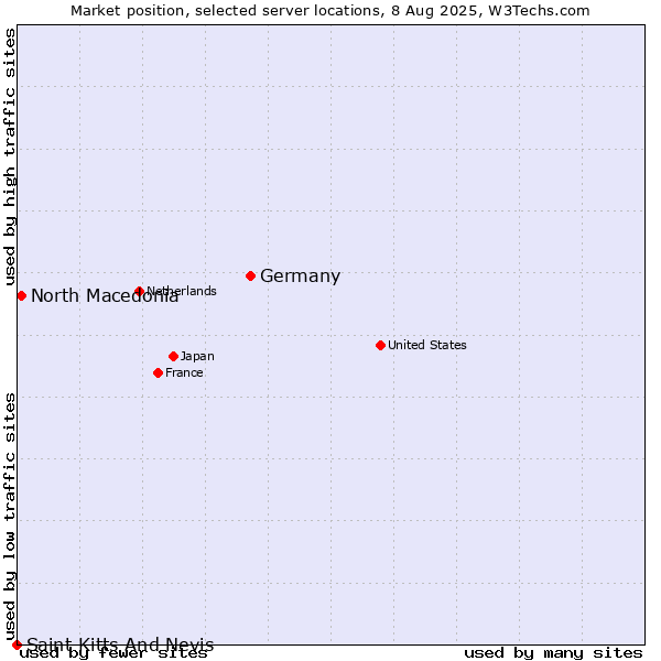 Market position of Germany vs. North Macedonia vs. Saint Kitts And Nevis