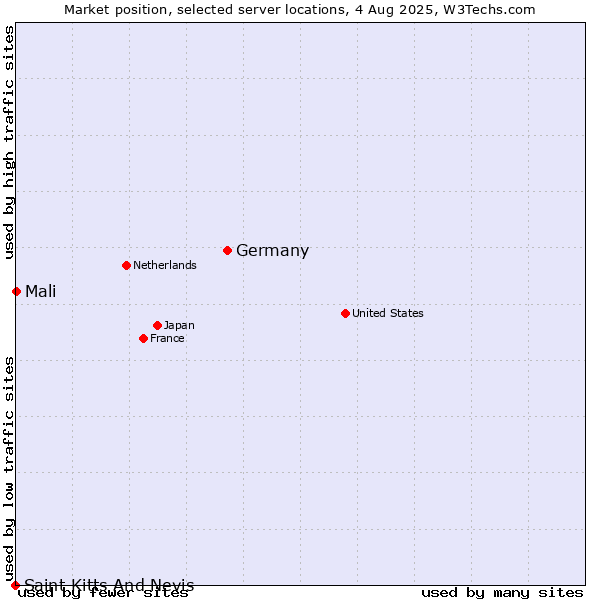 Market position of Germany vs. Mali vs. Saint Kitts And Nevis