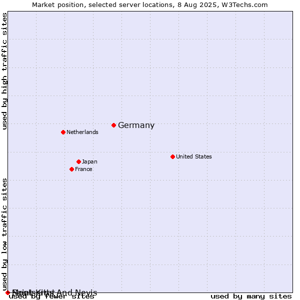 Market position of Germany vs. Montserrat vs. Saint Kitts And Nevis