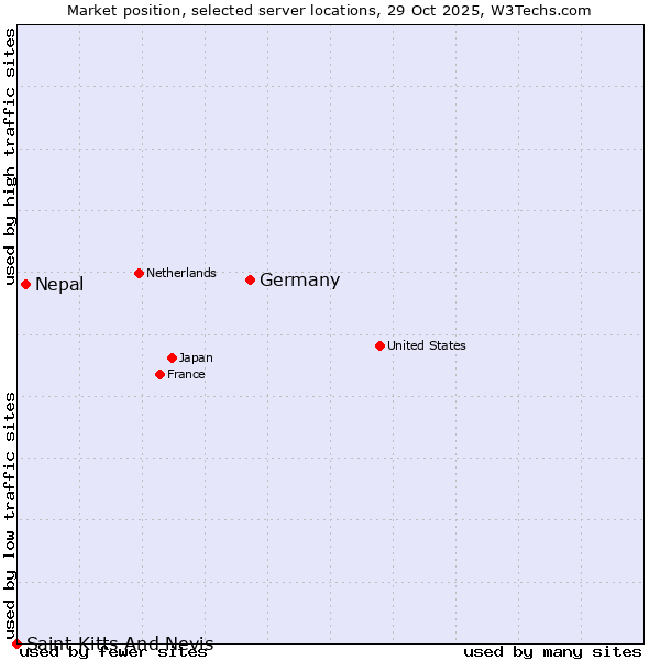 Market position of Germany vs. Nepal vs. Saint Kitts And Nevis