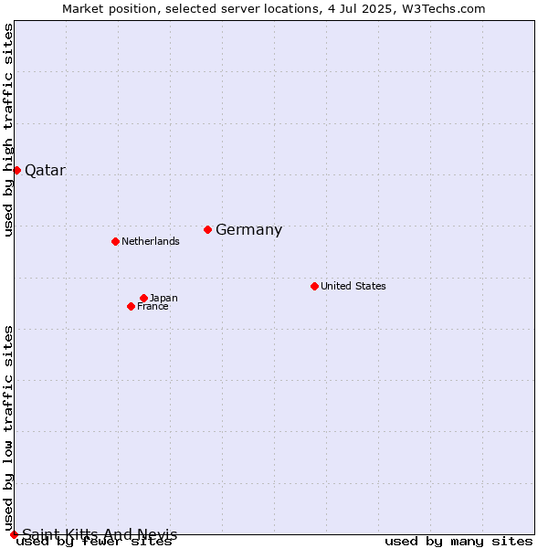 Market position of Germany vs. Qatar vs. Saint Kitts And Nevis