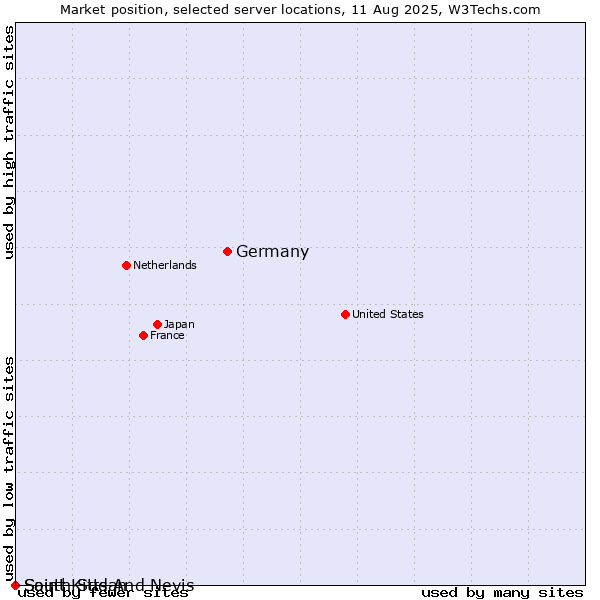 Market position of Germany vs. Saint Kitts And Nevis vs. South Sudan