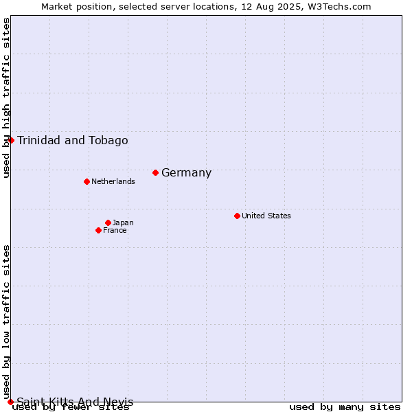 Market position of Germany vs. Trinidad and Tobago vs. Saint Kitts And Nevis