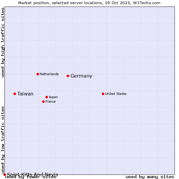 Market position of Germany vs. Taiwan vs. Saint Kitts And Nevis