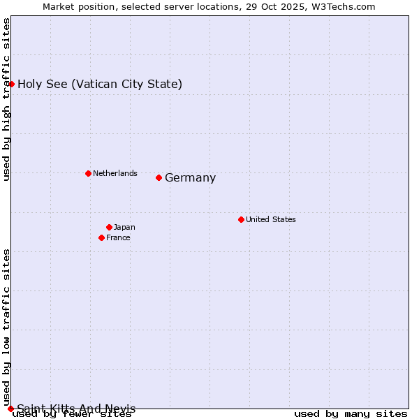 Market position of Germany vs. Holy See (Vatican City State) vs. Saint Kitts And Nevis