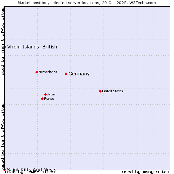 Market position of Germany vs. Virgin Islands, British vs. Saint Kitts And Nevis