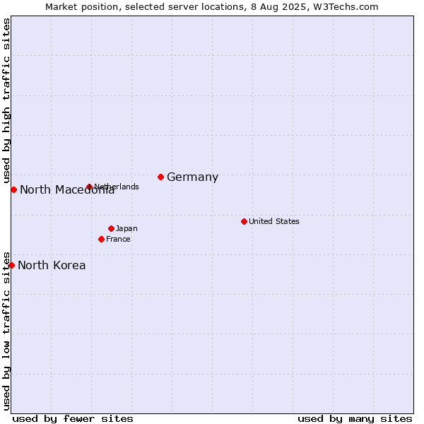 Market position of Germany vs. North Macedonia vs. North Korea