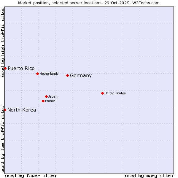 Market position of Germany vs. Puerto Rico vs. North Korea