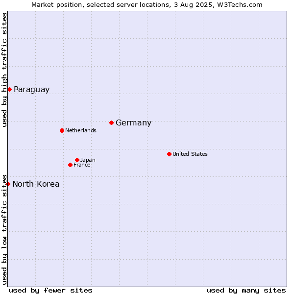 Market position of Germany vs. Paraguay vs. North Korea