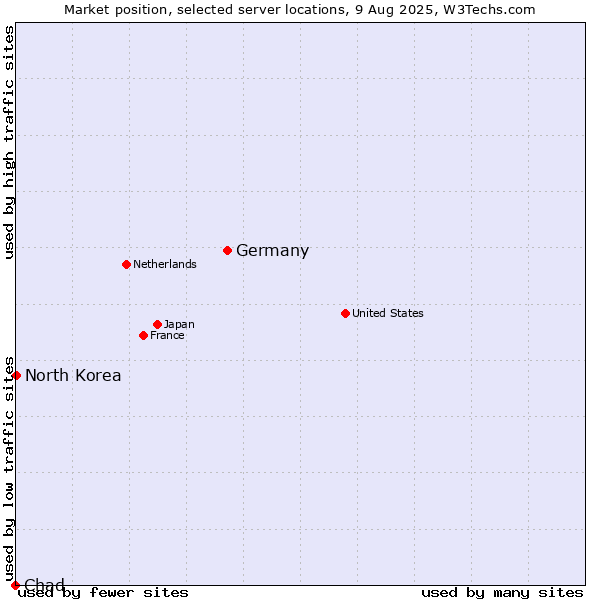 Market position of Germany vs. North Korea vs. Chad