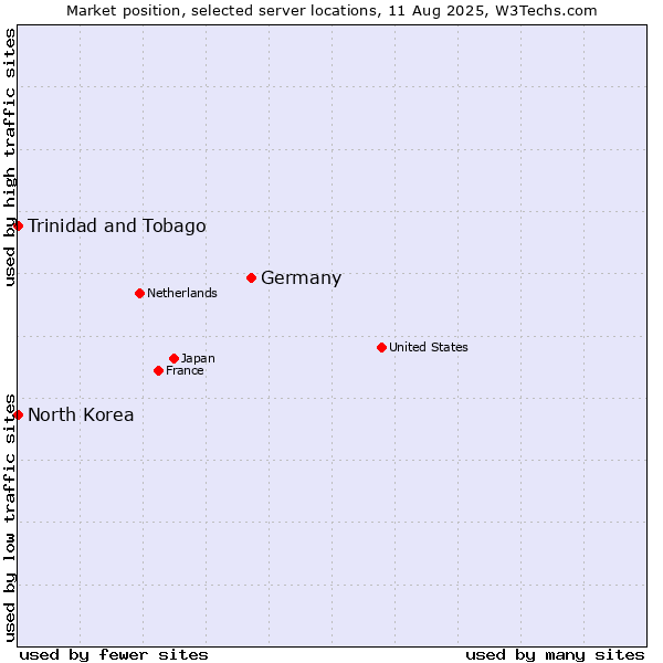Market position of Germany vs. Trinidad and Tobago vs. North Korea