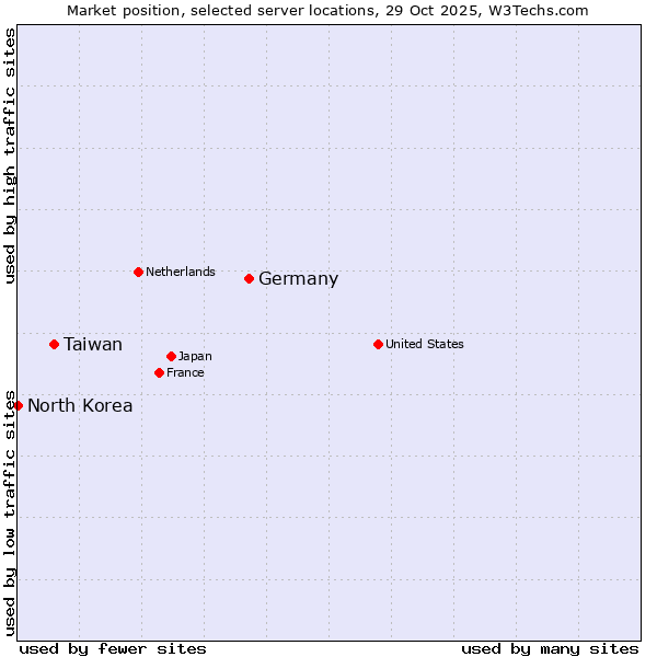 Market position of Germany vs. Taiwan vs. North Korea