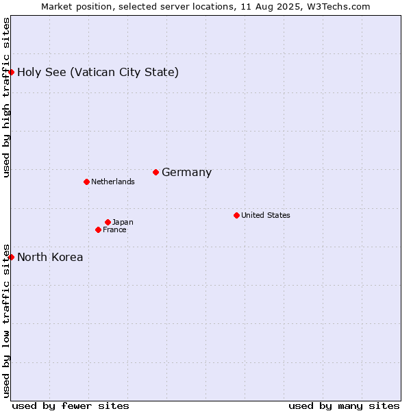 Market position of Germany vs. Holy See (Vatican City State) vs. North Korea