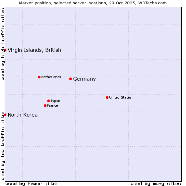 Market position of Germany vs. Virgin Islands, British vs. North Korea
