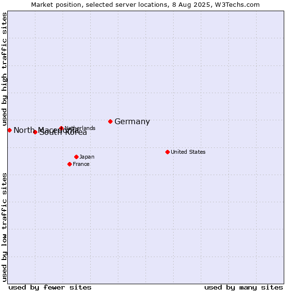 Market position of Germany vs. South Korea vs. North Macedonia