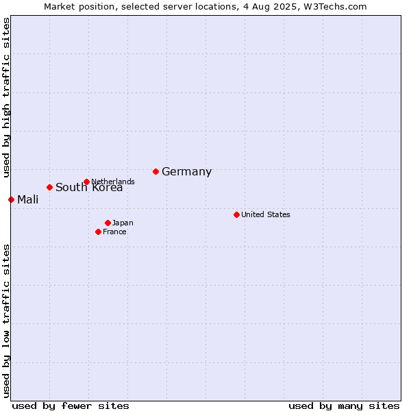 Market position of Germany vs. South Korea vs. Mali