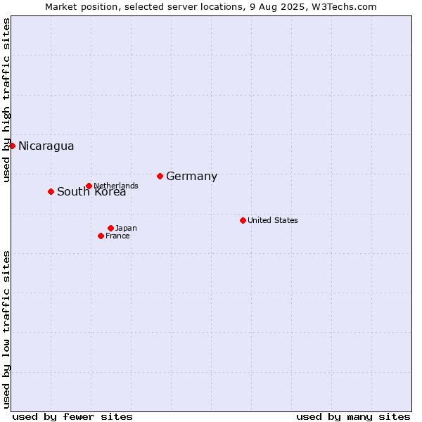 Market position of Germany vs. South Korea vs. Nicaragua