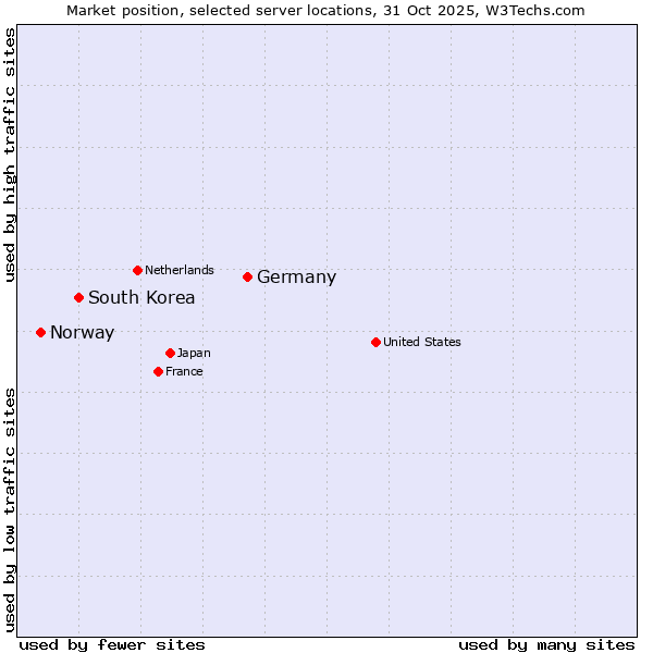 Market position of Germany vs. South Korea vs. Norway