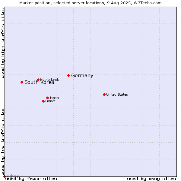 Market position of Germany vs. South Korea vs. Chad