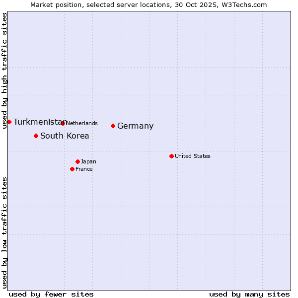 Market position of Germany vs. South Korea vs. Turkmenistan
