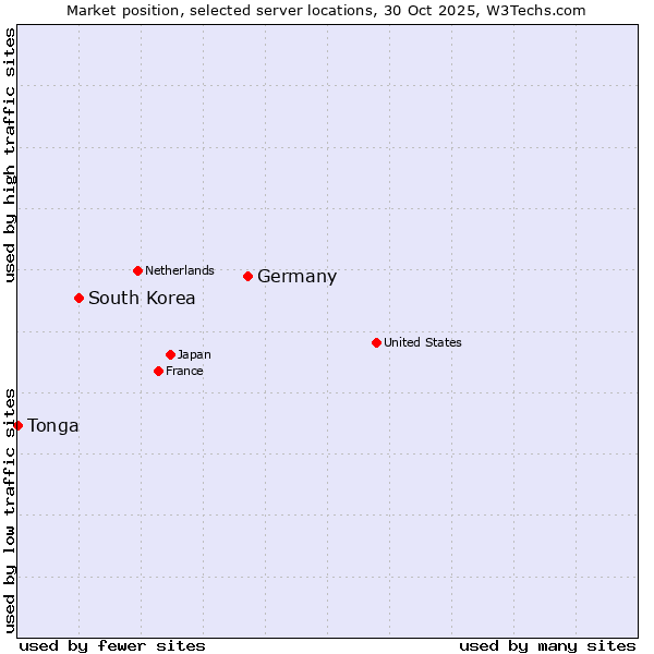 Market position of Germany vs. South Korea vs. Tonga