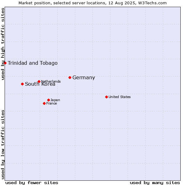 Market position of Germany vs. South Korea vs. Trinidad and Tobago