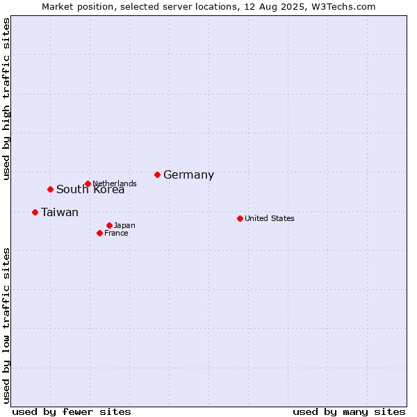 Market position of Germany vs. South Korea vs. Taiwan