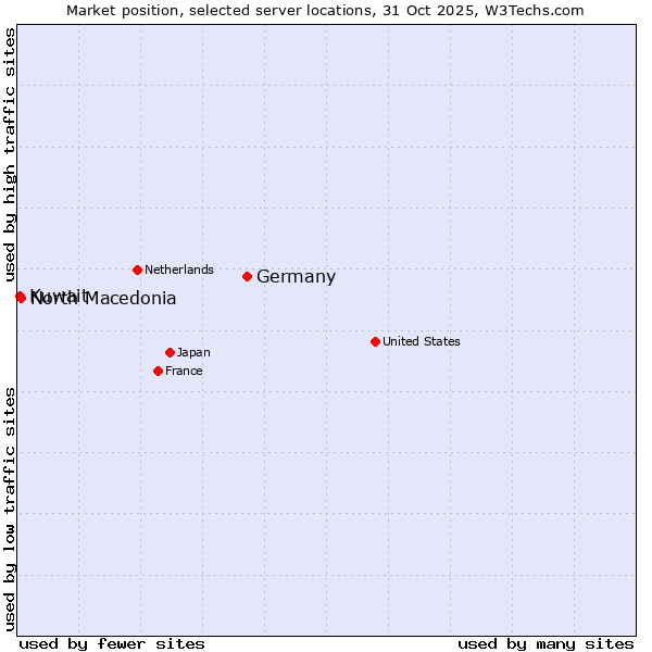 Market position of Germany vs. North Macedonia vs. Kuwait