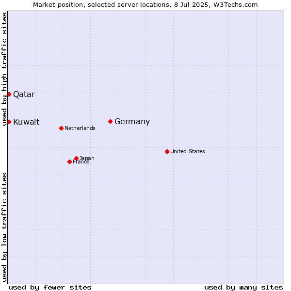 Market position of Germany vs. Qatar vs. Kuwait