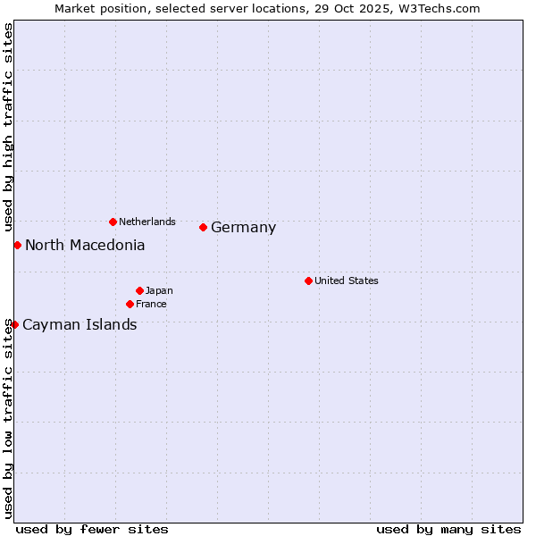 Market position of Germany vs. North Macedonia vs. Cayman Islands