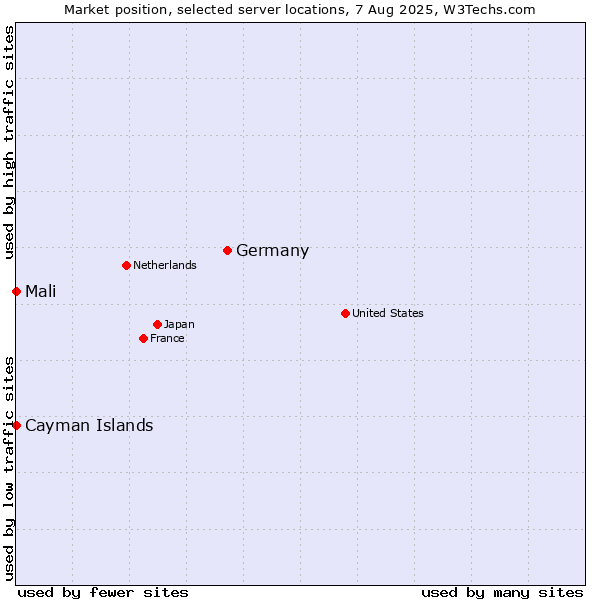 Market position of Germany vs. Mali vs. Cayman Islands