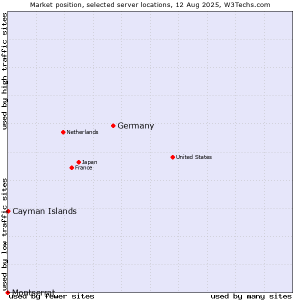Market position of Germany vs. Cayman Islands vs. Montserrat