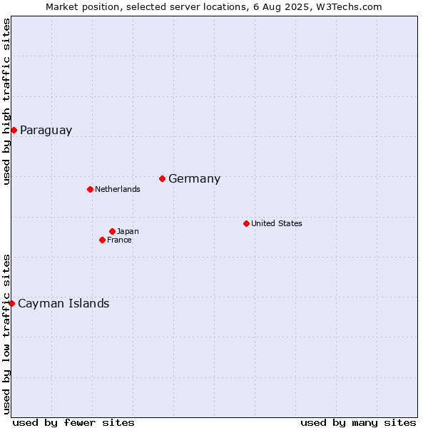 Market position of Germany vs. Paraguay vs. Cayman Islands
