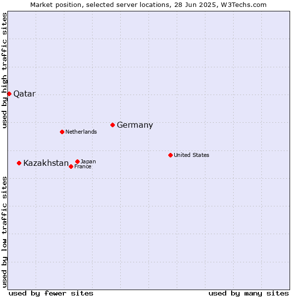 Market position of Germany vs. Kazakhstan vs. Qatar