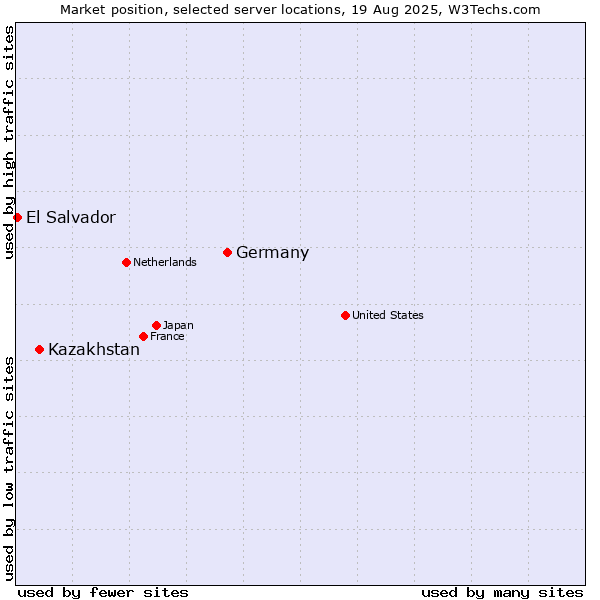 Market position of Germany vs. Kazakhstan vs. El Salvador