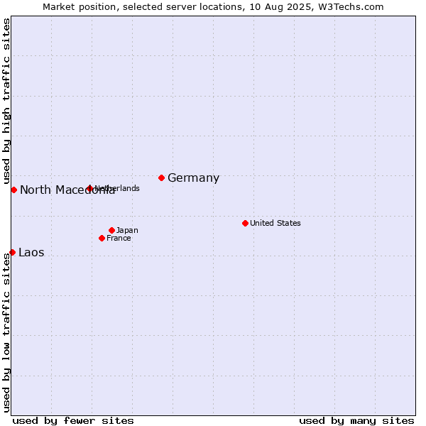 Market position of Germany vs. North Macedonia vs. Laos