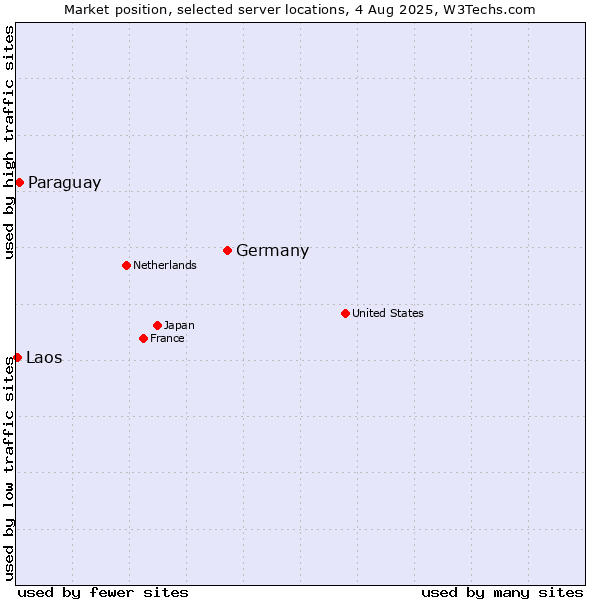 Market position of Germany vs. Paraguay vs. Laos