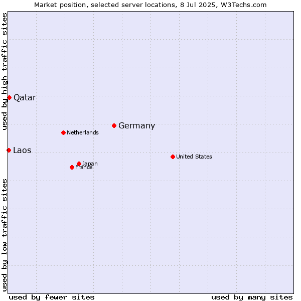 Market position of Germany vs. Qatar vs. Laos
