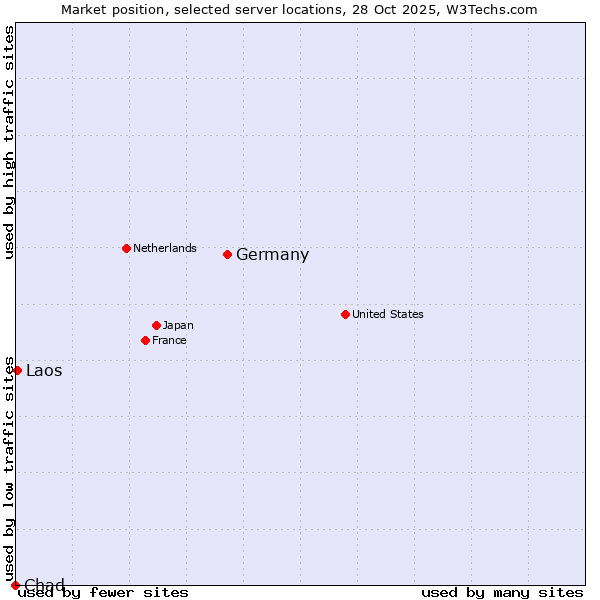 Market position of Germany vs. Laos vs. Chad