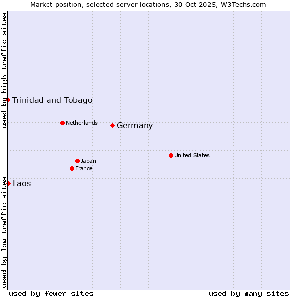 Market position of Germany vs. Laos vs. Trinidad and Tobago