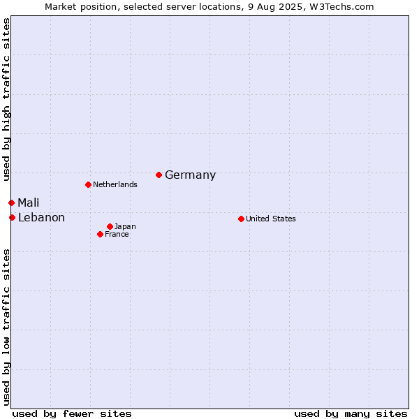 Market position of Germany vs. Lebanon vs. Mali
