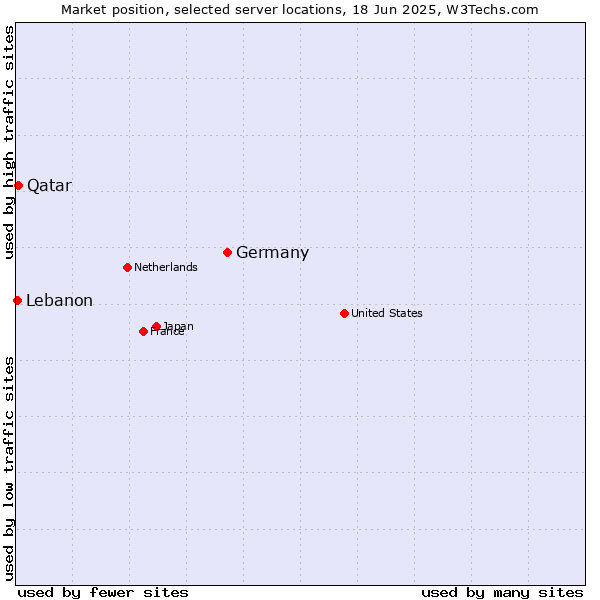 Market position of Germany vs. Qatar vs. Lebanon