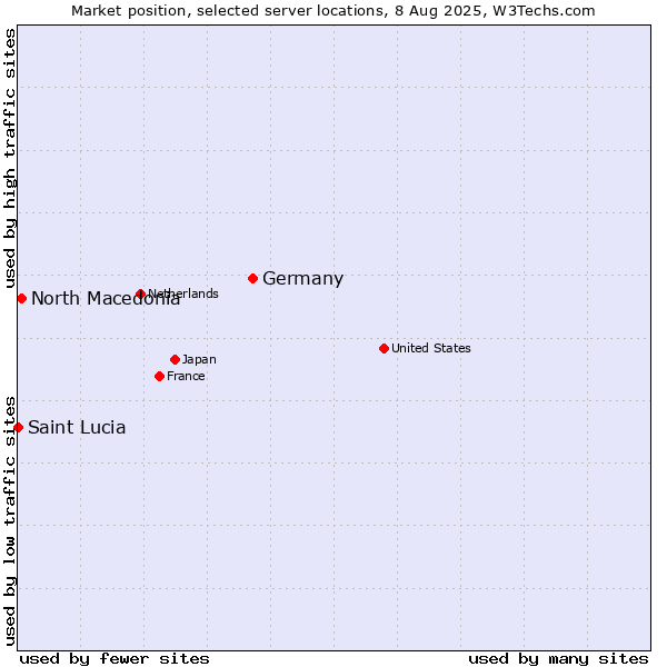 Market position of Germany vs. North Macedonia vs. Saint Lucia