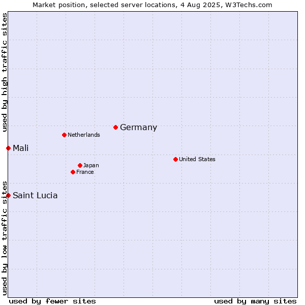 Market position of Germany vs. Mali vs. Saint Lucia