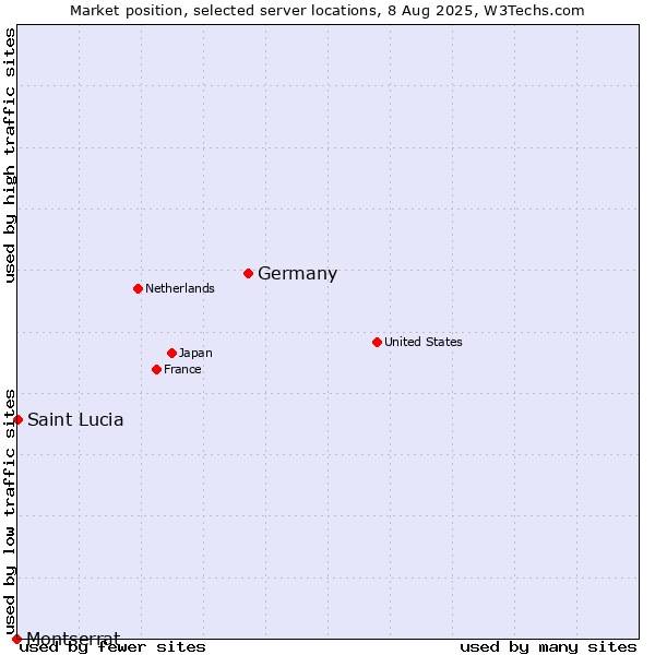 Market position of Germany vs. Montserrat vs. Saint Lucia