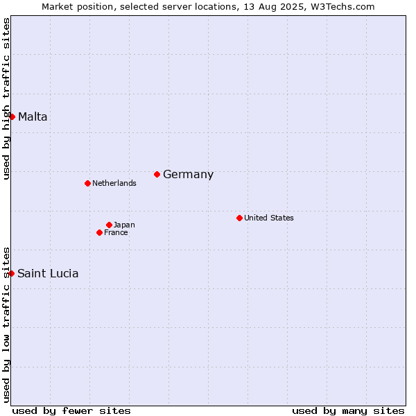 Market position of Germany vs. Malta vs. Saint Lucia