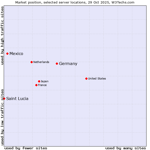 Market position of Germany vs. Mexico vs. Saint Lucia
