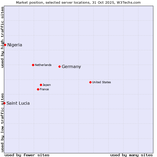 Market position of Germany vs. Nigeria vs. Saint Lucia