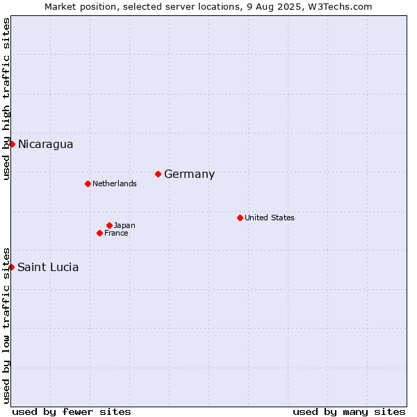Market position of Germany vs. Nicaragua vs. Saint Lucia